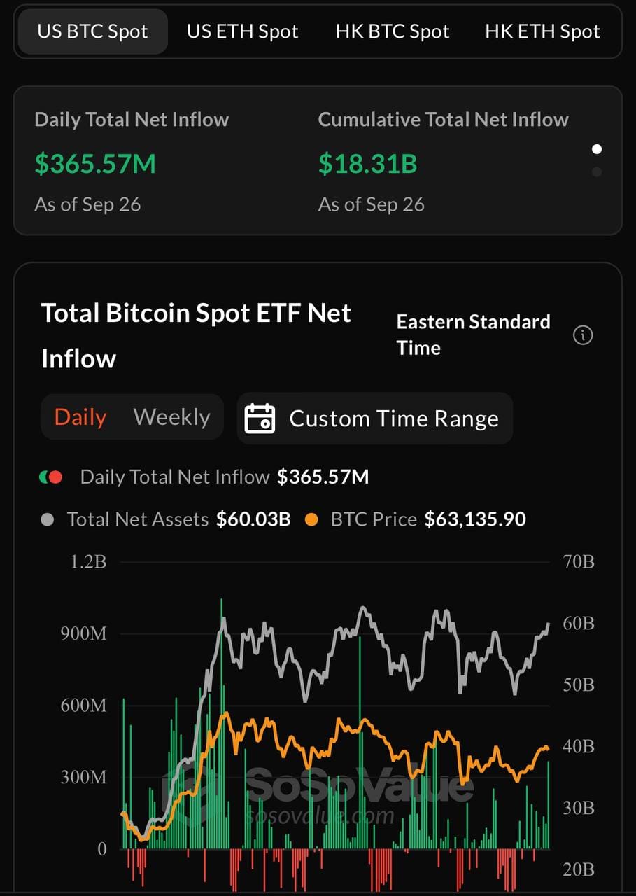 میزان جریان سرمایه ورودی صندوق ETF بیت کوین