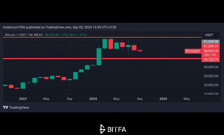 نمودار قیمت بیت کوین. 