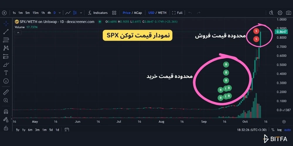 چارت قیمت و معاملات SPX