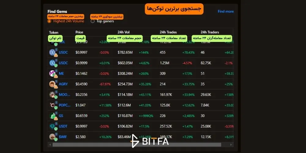 جستجوی برترین توکن‌ها در پلتفرم birdeye