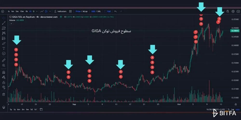 تراکنش‌های پراکنده توکن GIGA