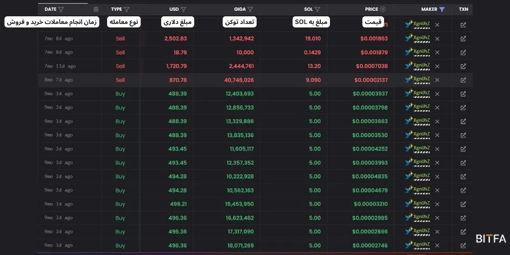تراکنش‌های خرید و فروش توکن GIGA