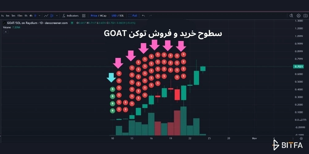 سود بیش‌از ۳۲۷ برابر تنها در طی ۱۰ روز