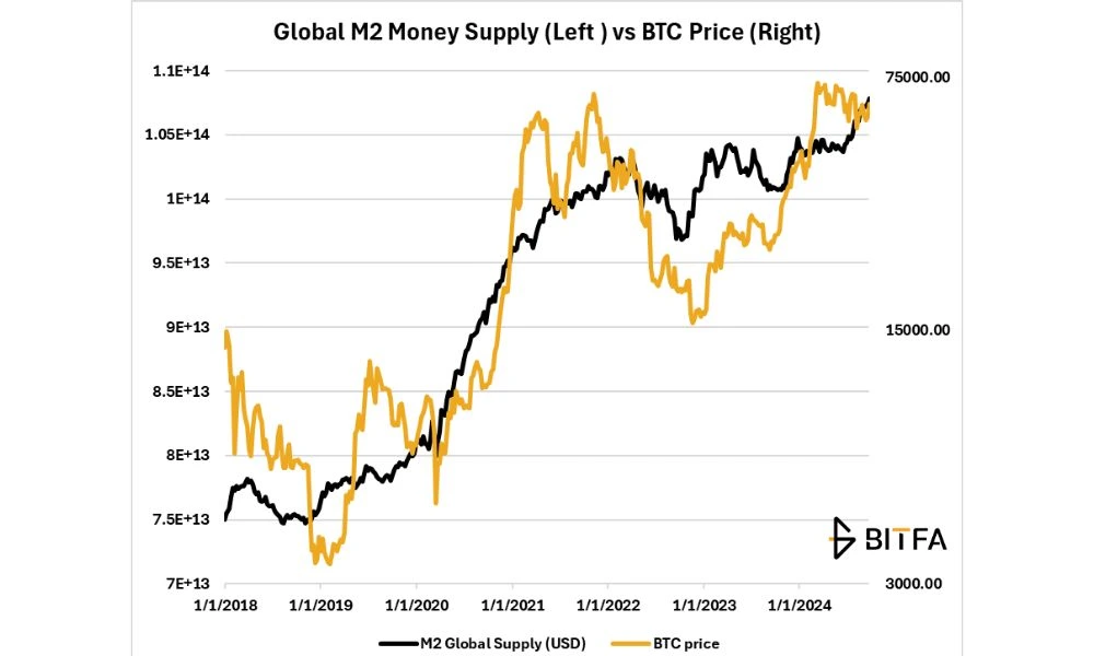 رابطه M2 با قیمت بیت کوین