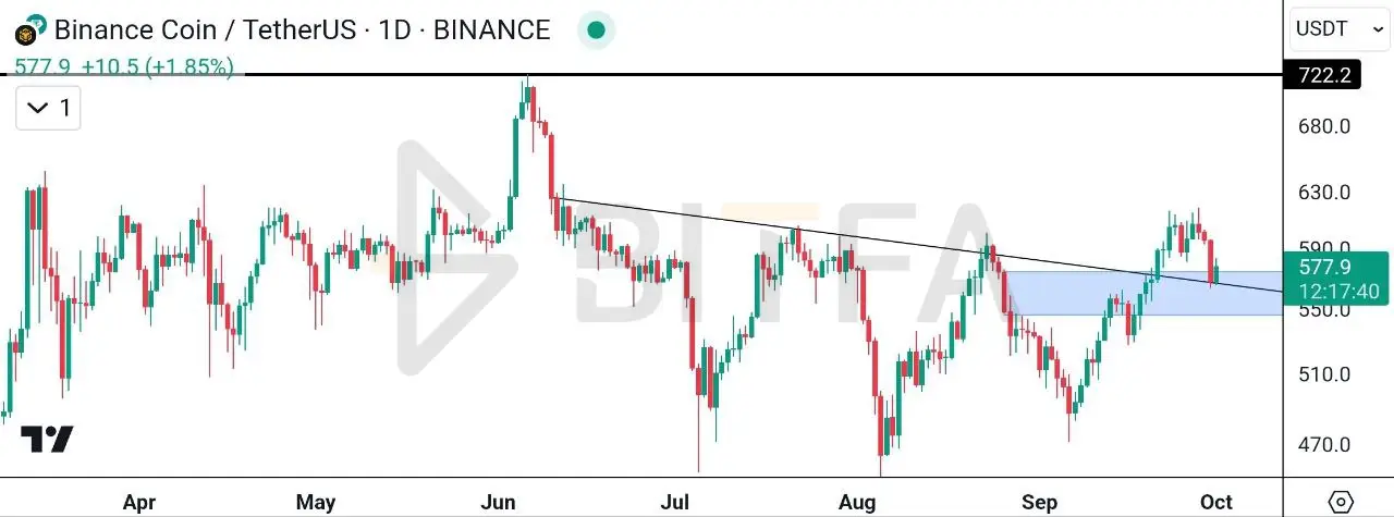 تحلیل تکنیکال بایننس کوین ۱۰ مهر - تایم فریم روزانه