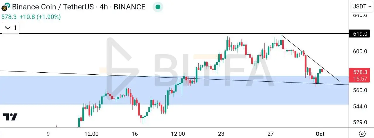 تحلیل تکنیکال بایننس کوین ۱۰ مهر - تایم فریم ۴ ساعته