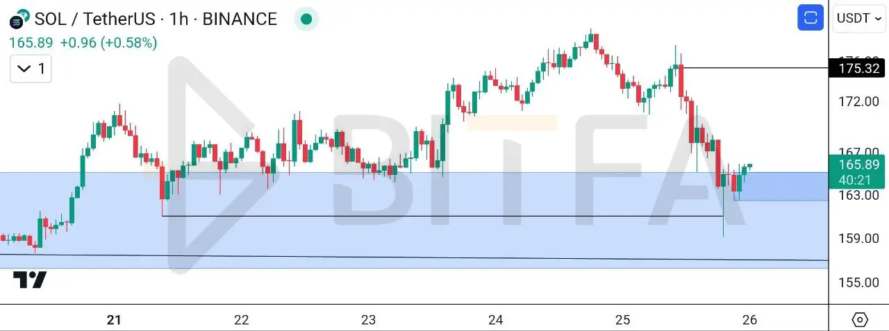 تحلیل تکنیکال سولانا ۵ آبان - تایم فریم ۱ ساعته