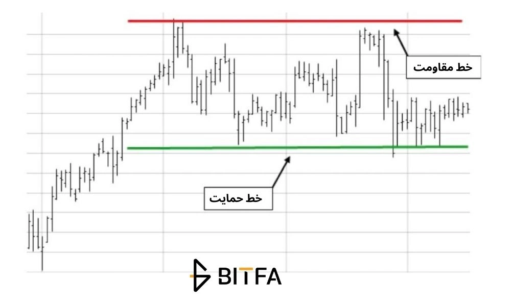 خط مقاومت و حمایت