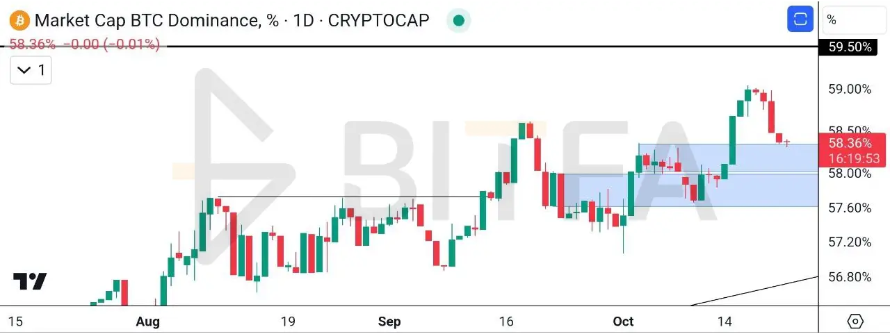 دامیننس بیت کوین