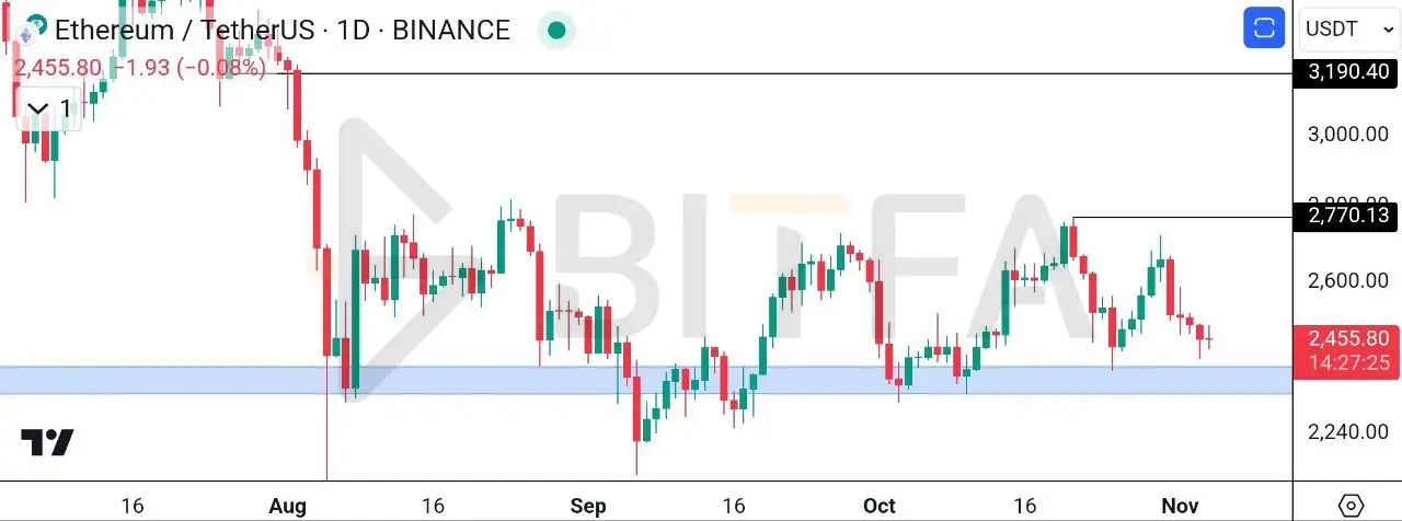 تحلیل تکنیکال اتریوم ۱۴ آبان - تایم فریم روزانه