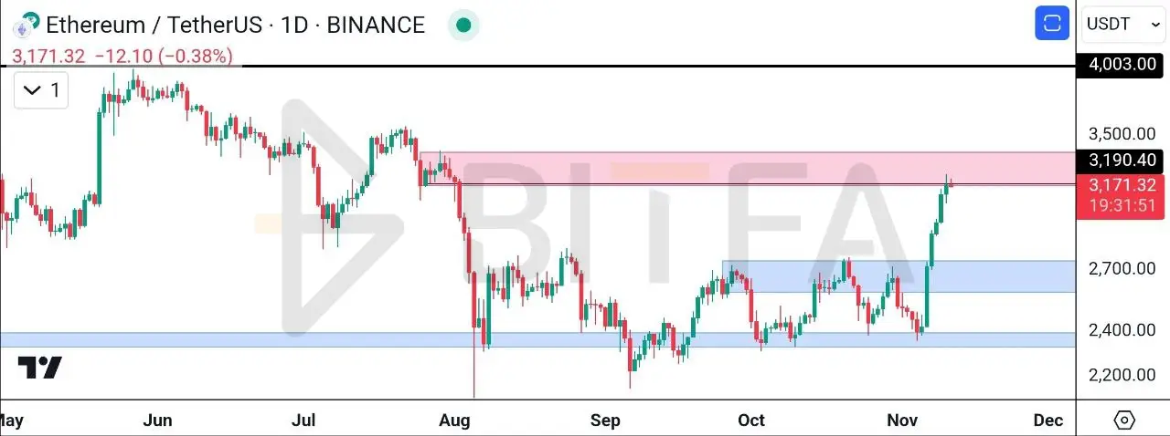تحلیل تکنیکال اتریوم ۲۱ آبان - تایم فریم روزانه