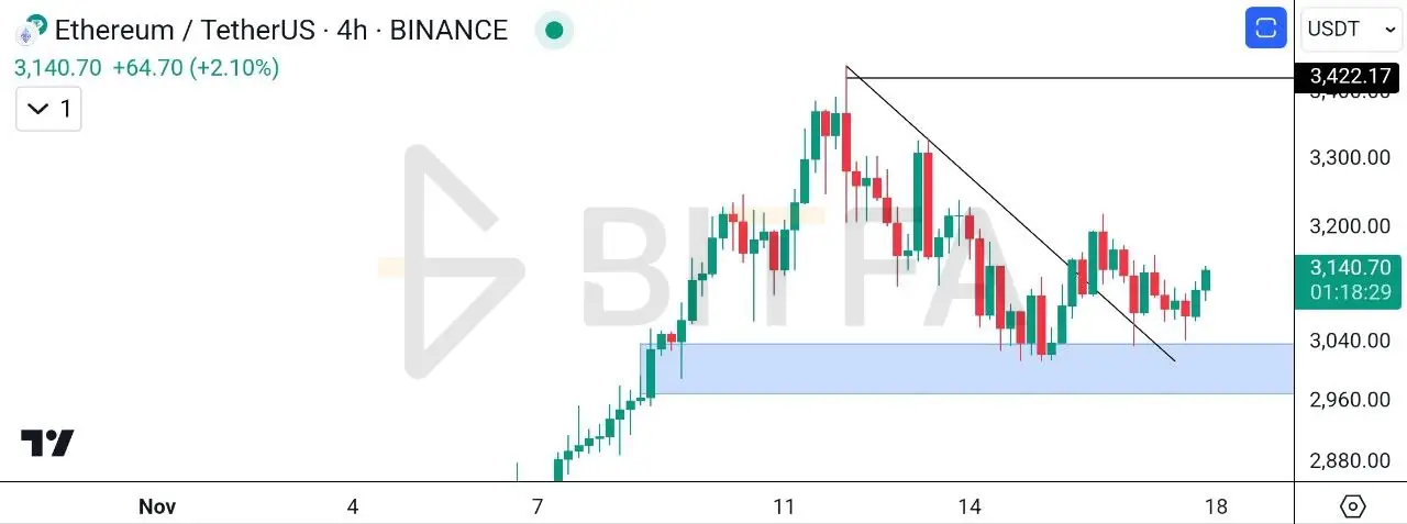 تحلیل تکنیکال اتریوم ۲۸ آبان - تایم فریم ۴ ساعته
