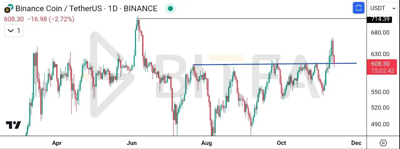 تحلیل تکنیکال بایننس کوین ۲۳ آبان - تایم فریم روزانه