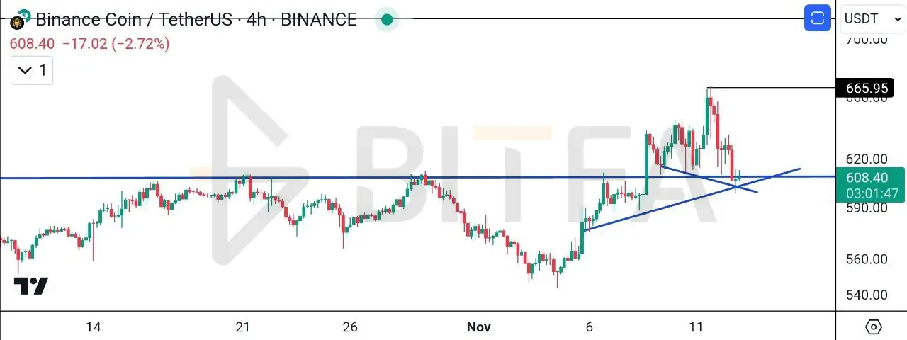 تحلیل تکنیکال بایننس کوین ۲۳ آبان - تایم فریم ۴ ساعته