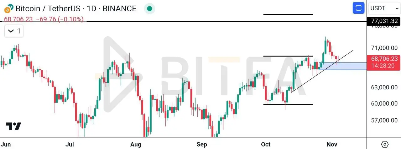 تحلیل تکنیکال بیت کوین ۱۴ آبان - تایم فریم روزانه