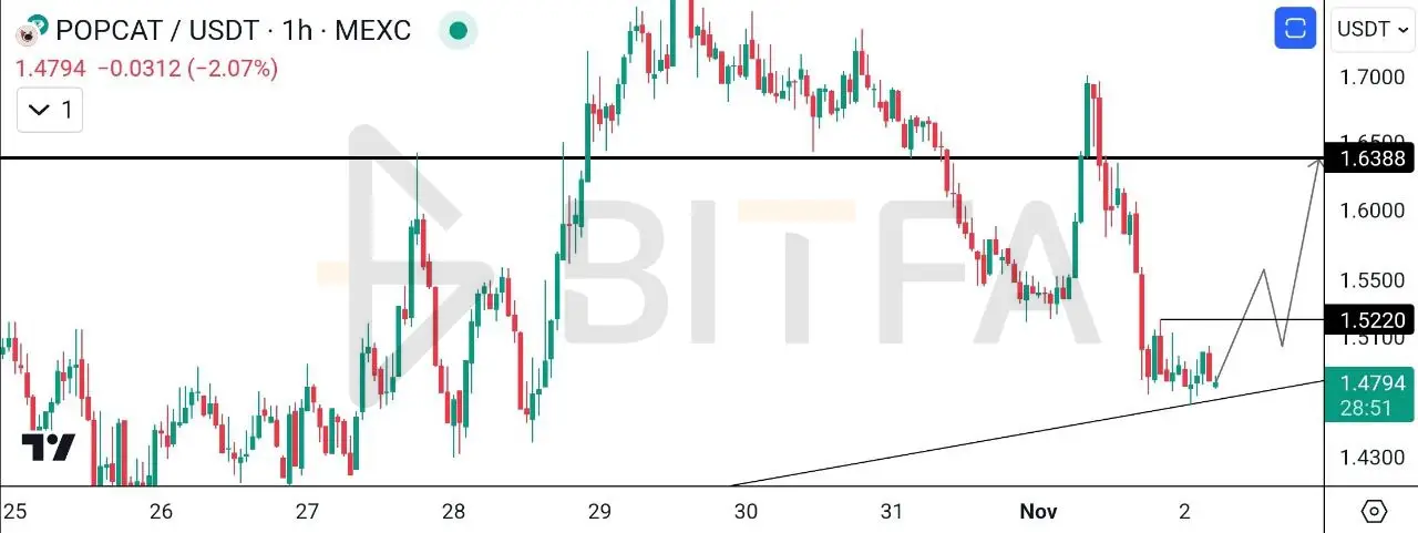 تحلیل تکنیکال پاپ کت ۱۲ آبان - تایم فریم ۱ ساعته