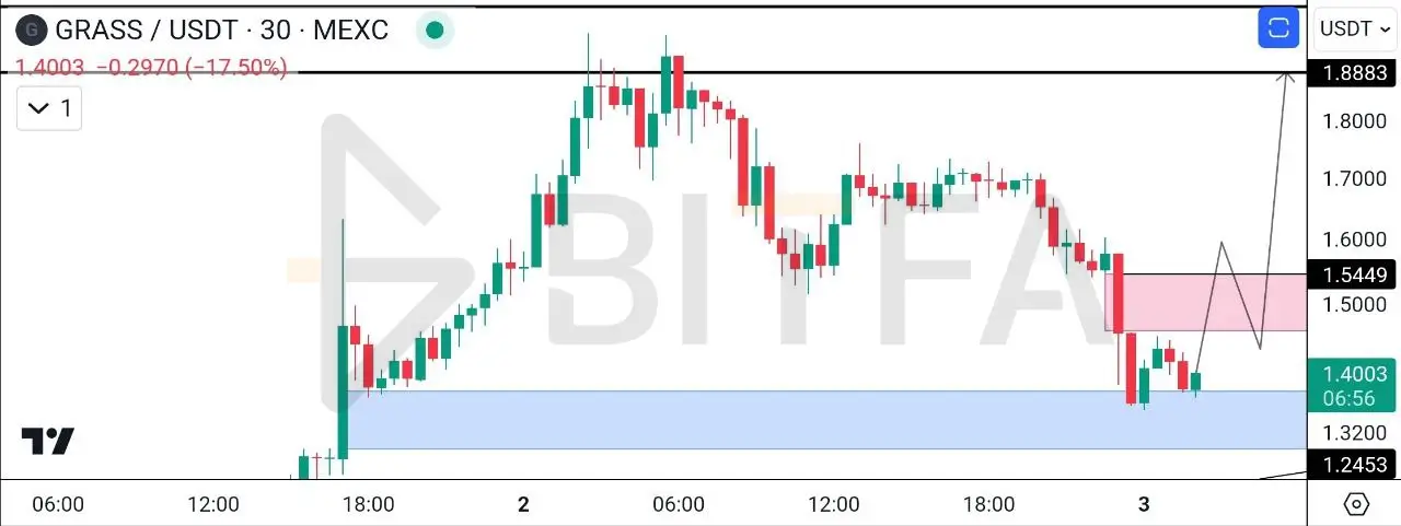 تحلیل تکنیکال گرس ۱۳ آبان - تایم فریم ۳۰ دقیقه