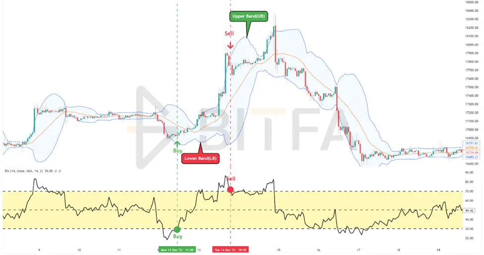 نحوه ترید با اندیکاتور Bollinger Bands