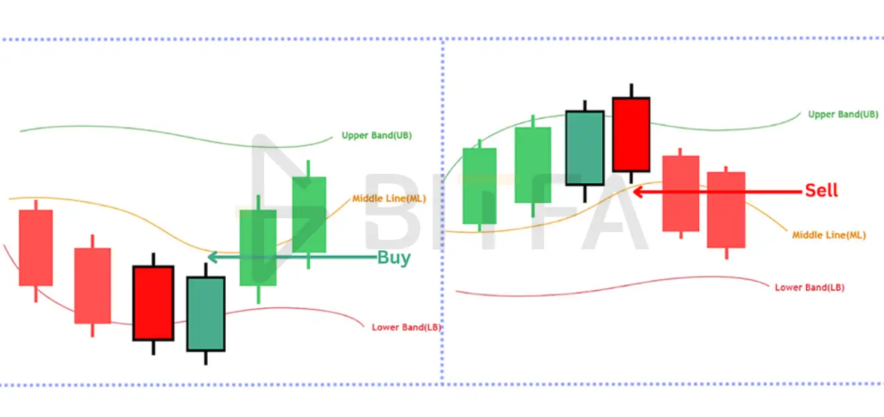 نحوه دریافت سیگنال خرید یا فروش از طریق اندیکاتور Bollinger Bands