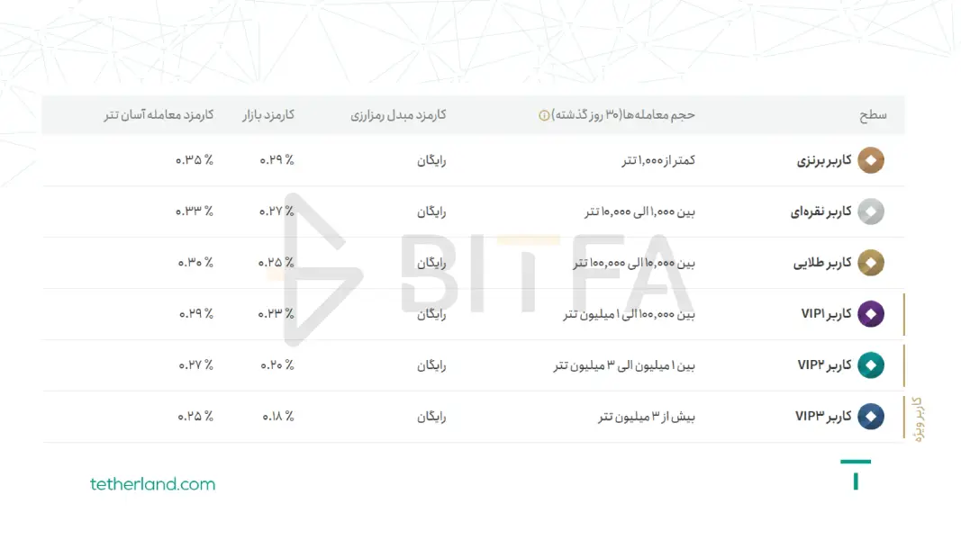 کارمزدها در تترلند کاهش یافت - جدول