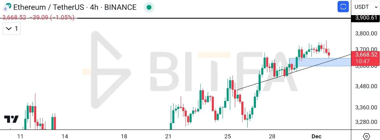 تحلیل تکنیکال اتریوم ۱۲ آذر ۱۴۰۳ - تایم فریم روزانه
