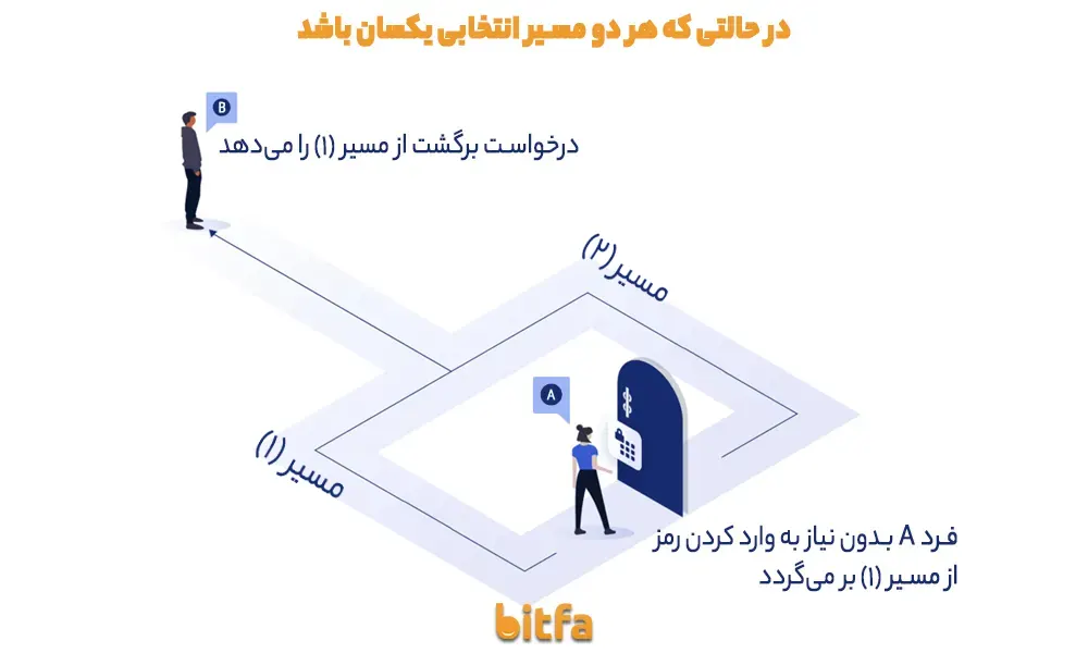 مثالی برای اثبات دانایی صفر