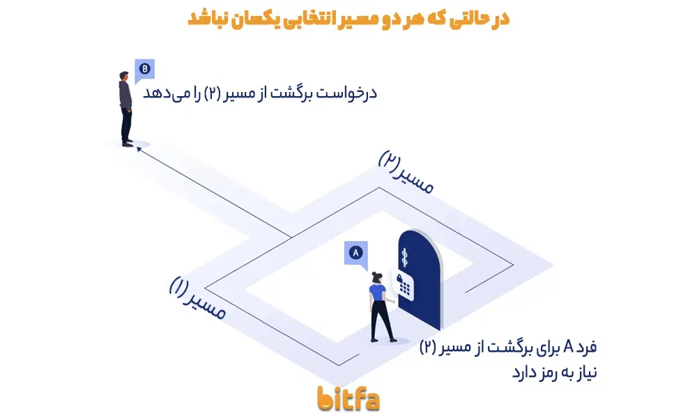 مثالی برای اثبات دانایی صفر2