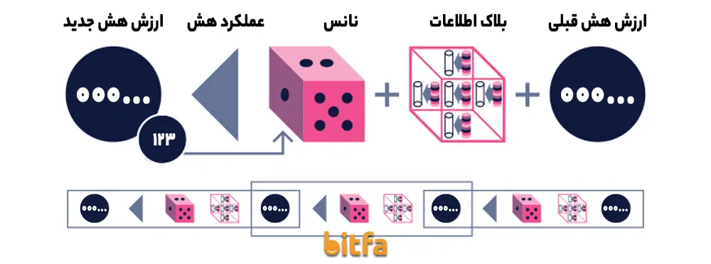 کاربرد توابع هش در بلاک‌های بلاکچین