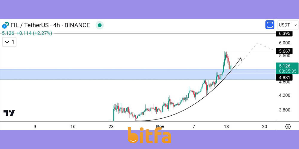 تحلیل چهار ساعته ارز FIL