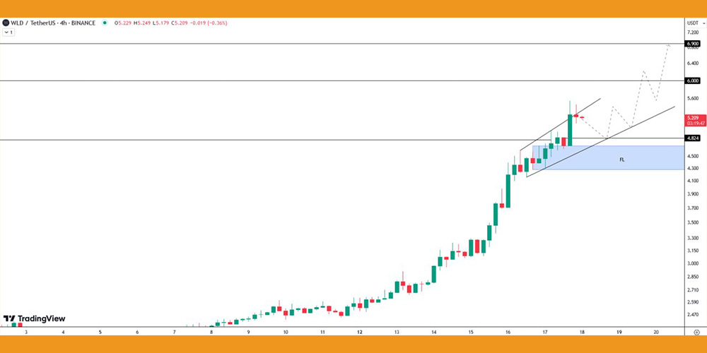 تحلیل 4 ساعته ارز WLD