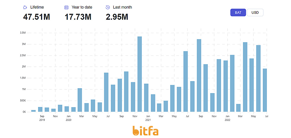آمار توکن بت (BAT)