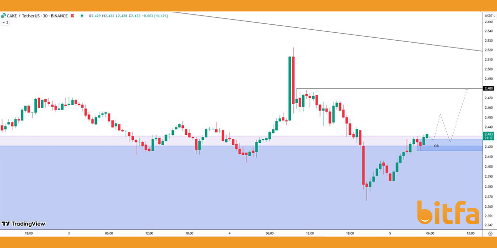 تحلیل کوتاه مدت ارز Cake