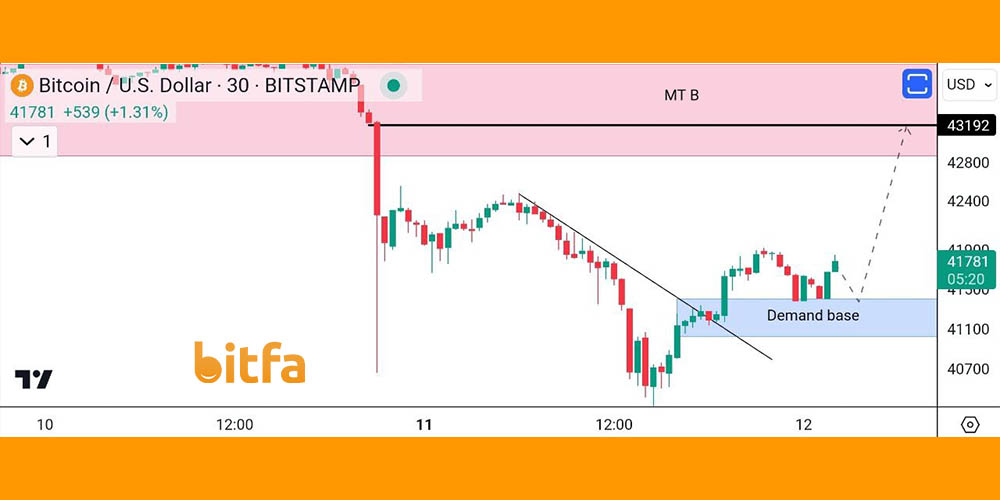 تحلیل کوتاه مدت بیت کوین