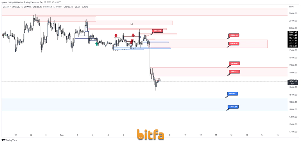 تحلیل بیت کوین BTCUSDT