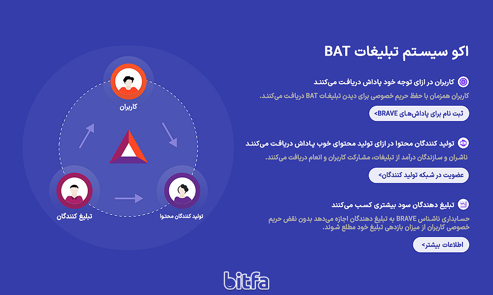 روش کار توکن بت (BAT)