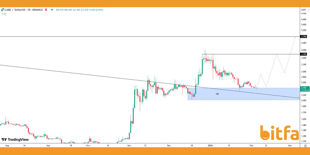 تحلیل تکتیکال ارز Cake امروز