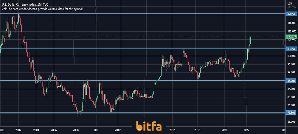 DXY in TradingView