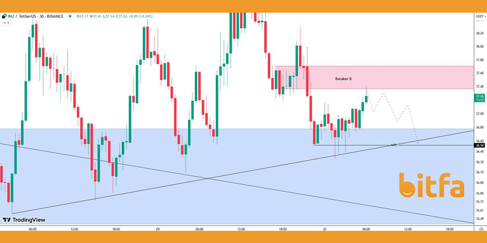 تحلیل کوتاه مدت ارز INJ
