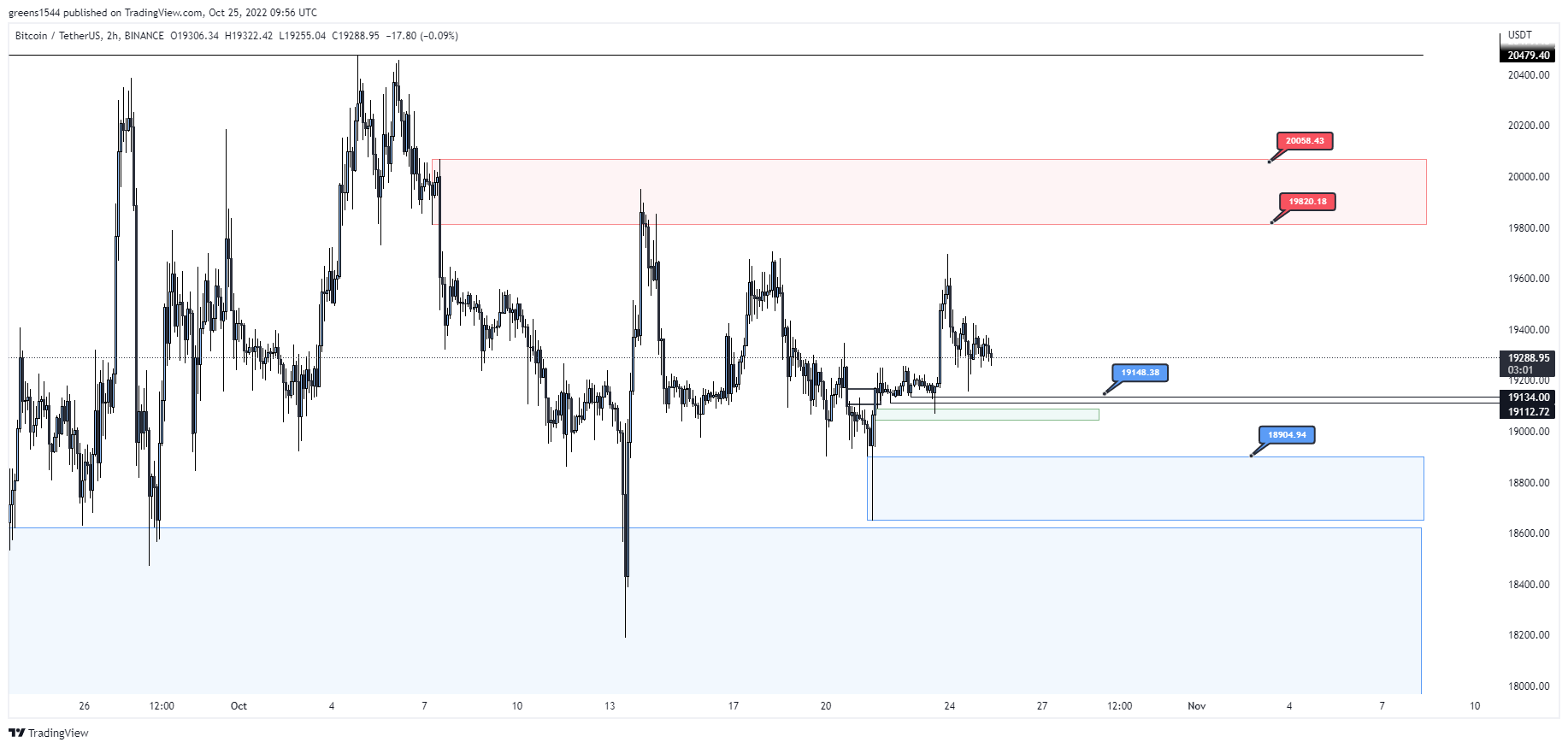 تحلیل تکنیکالbtc