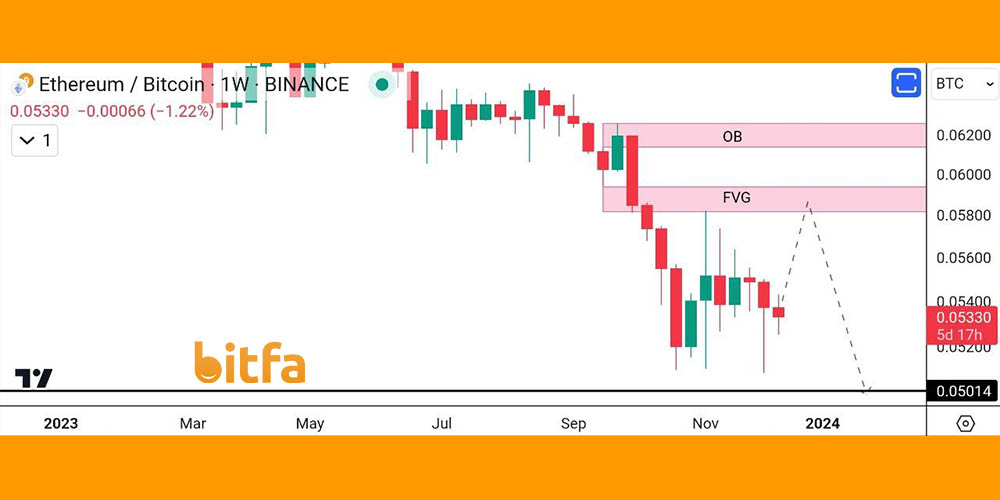 تحلیل بلند مدت بیت کوین