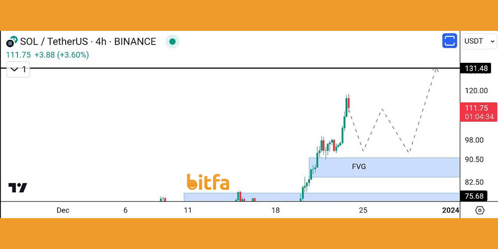 احتمال ریزش قیمت سولانا