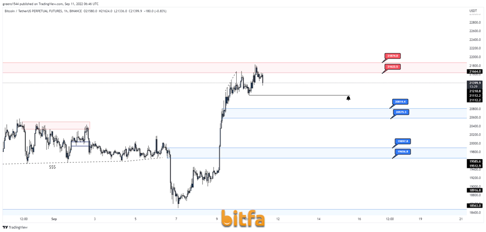 تحلیل تکنیکالBTC