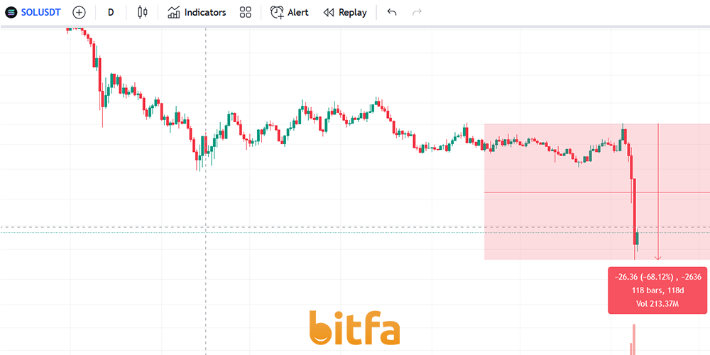 ریزش قیمتی سولانا