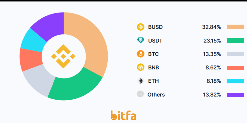 گزارشی از دارایی های صرافی بایننس