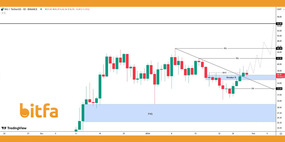 تحلیل ارز دیجیتال INJ امروز