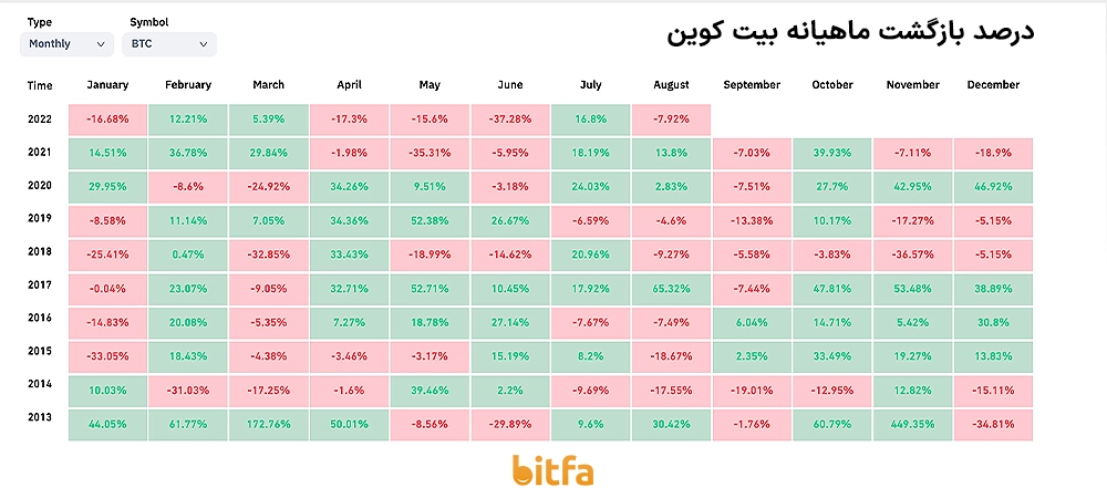 تارخچه قیمت بیت کوین