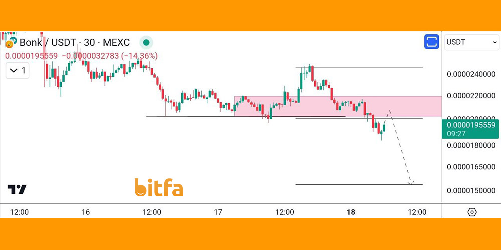 تحلیل کوتاه مدت ارز بونک