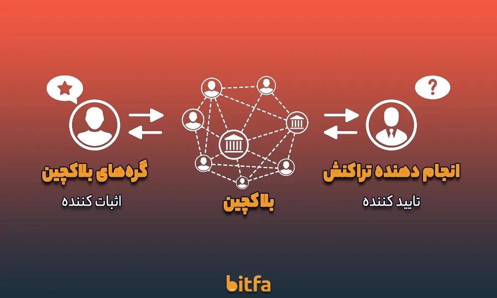 الگوریتم اثبات دانایی صفر در بلاکچین