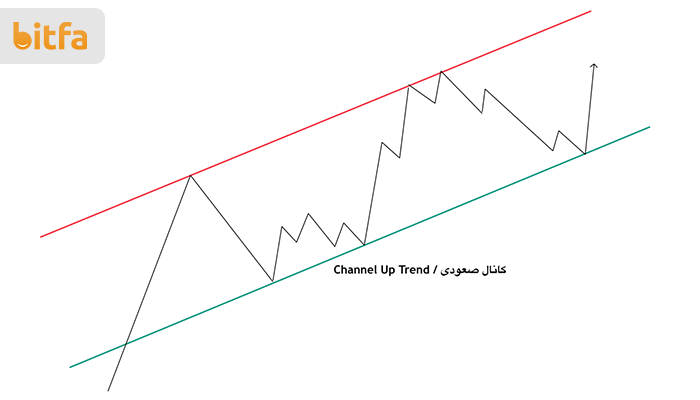 کانال صعودی 