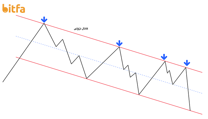 معامله کردن با کانال نزولی 
